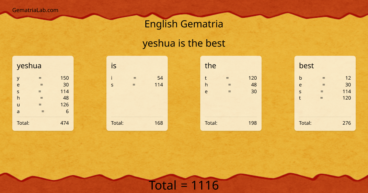 yeshua is the best in english Gematria
